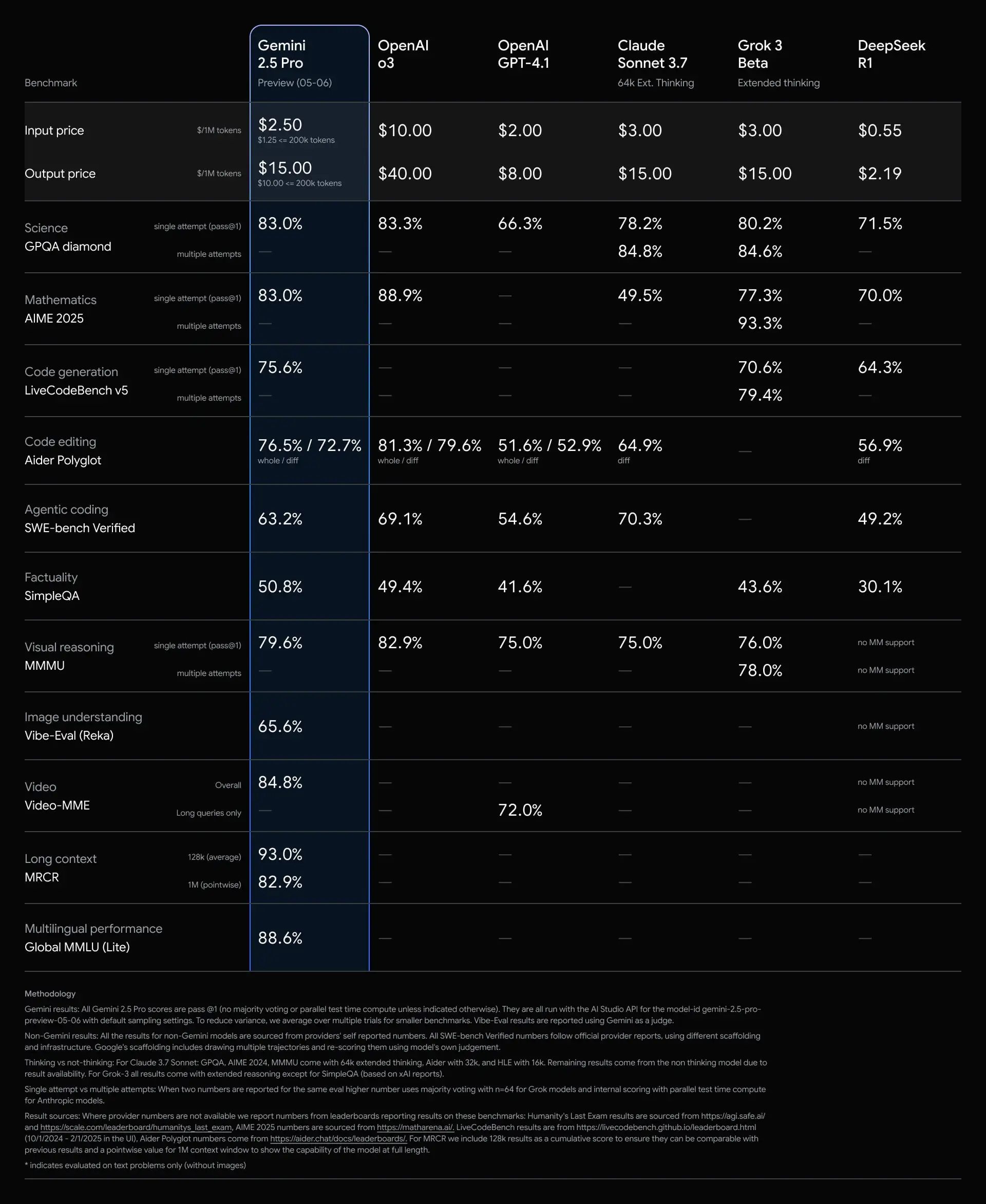 Grafico dei risultati del test Gemini 2.5 Pro Grafico dei risultati del test Gemini 2.5 Pro