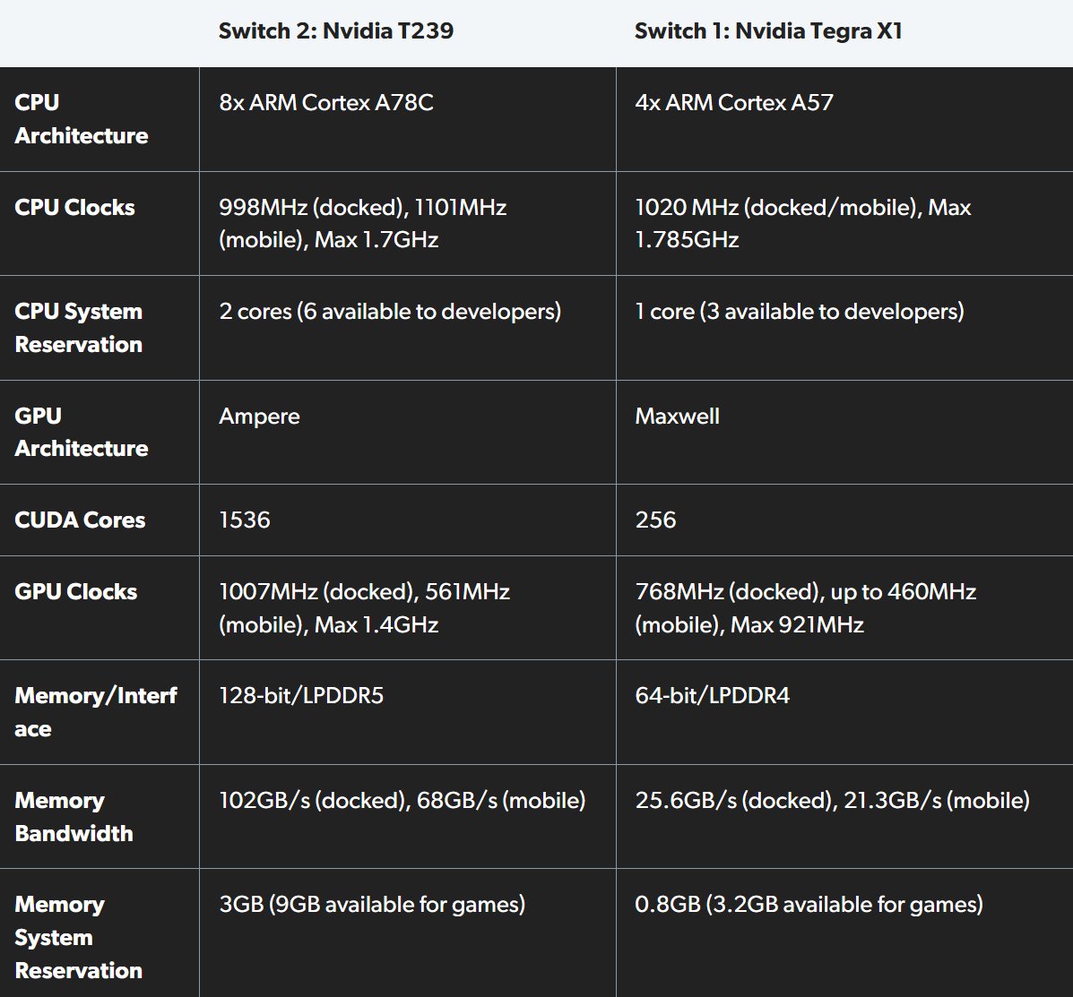 Confronto delle caratteristiche di Switch 2 e Switch 1: Digital Foundry