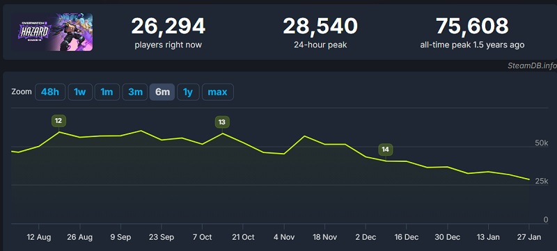 Grafico online di Overwatch 2 Grafico online di Overwatch 2