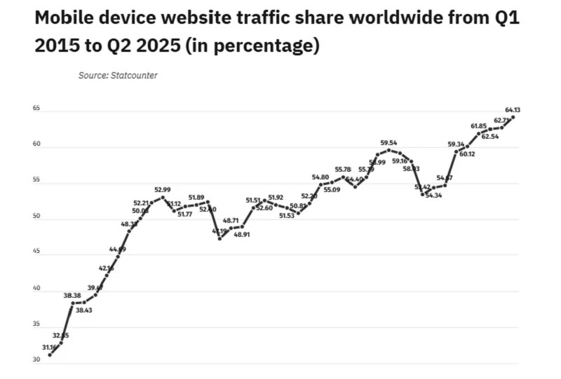 Grafico di crescita del traffico
