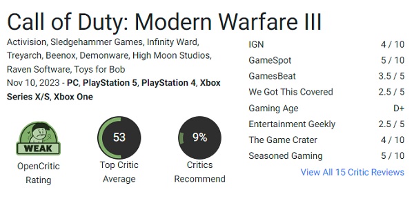 Lo sparatutto Call of Duty: Modern Warfare III (2023) è stato pesantemente criticato dai giocatori, con gli utenti di Steam che non sono soddisfatti del gioco e ne sconsigliano l'acquisto.-3 Lo sparatutto Call of Duty: Modern Warfare III (2023) è stato pesantemente criticato dai giocatori, con gli utenti di Steam che non sono soddisfatti del gioco e ne sconsigliano l'acquisto.-3
