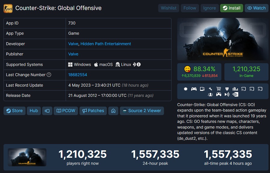 Nuovo record per Counter-Strike Global Offensive: il picco online supererà 1,5 milioni di giocatori-2 Nuovo record per Counter-Strike Global Offensive: il picco online supererà 1,5 milioni di giocatori-2