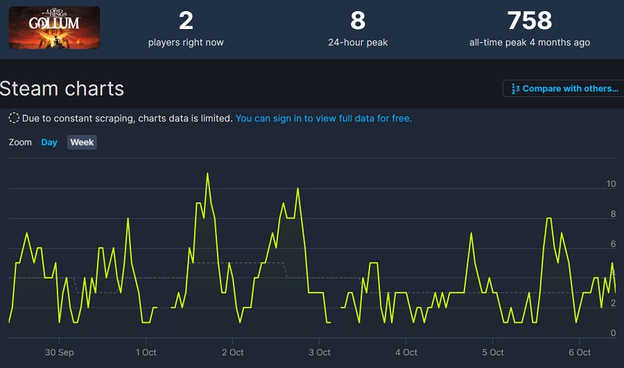 Chi sono queste persone? Due persone: è il numero di giocatori che accedono a Redfall e Gollum su Steam.-3 Chi sono queste persone? Due persone: è il numero di giocatori che accedono a Redfall e Gollum su Steam.-3