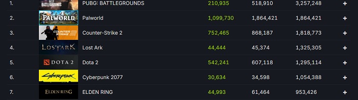 Palworld continua a sorprendere: lo sparatutto di successo ha superato Counter-Strike 2 nel picco di gioco online-2 Palworld continua a sorprendere: lo sparatutto di successo ha superato Counter-Strike 2 nel picco di gioco online-2