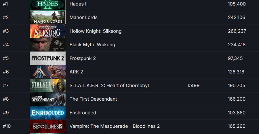 Dopo l'uscita dello sparatutto The Finals, Hades II è diventato il gioco più atteso dagli utenti di Steam.-2