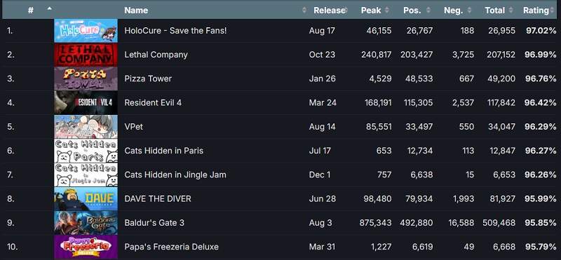 Le statistiche non mentono: tre giochi indie sono diventati subito i migliori progetti del 2023 tra gli utenti di Steam-2 Le statistiche non mentono: tre giochi indie sono diventati subito i migliori progetti del 2023 tra gli utenti di Steam-2
