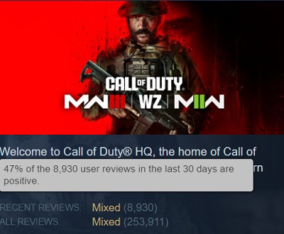 Lo sparatutto Call of Duty: Modern Warfare III (2023) è stato pesantemente criticato dai giocatori, con gli utenti di Steam che non sono soddisfatti del gioco e ne sconsigliano l'acquisto.-2 Lo sparatutto Call of Duty: Modern Warfare III (2023) è stato pesantemente criticato dai giocatori, con gli utenti di Steam che non sono soddisfatti del gioco e ne sconsigliano l'acquisto.-2