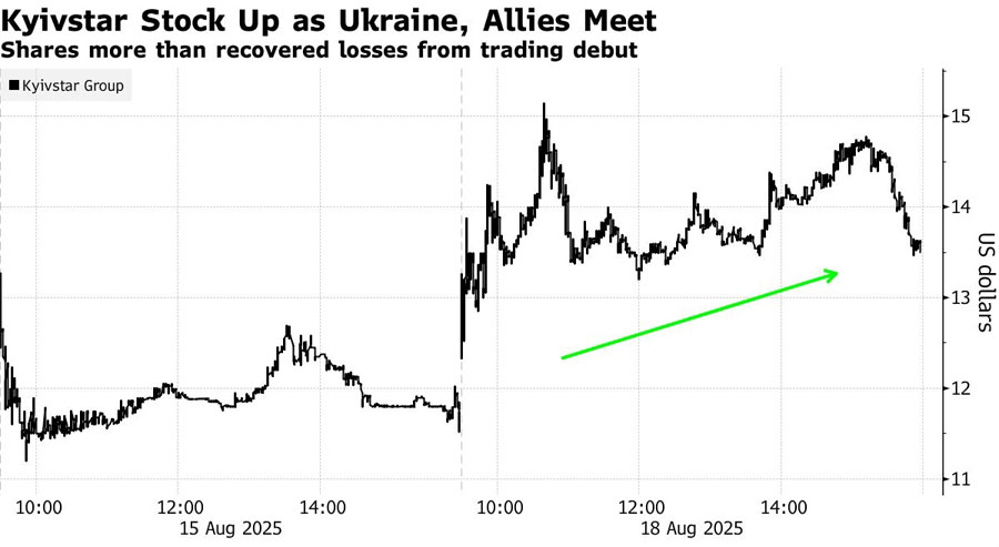 Le azioni di Kyivstar Group Ltd. sono aumentate del 17% (18.08.2025). Illustrazione: Bloomberg
