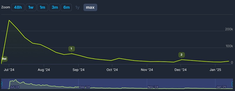 Il grafico di presenza del Primo Discendente Il grafico di presenza del Primo Discendente