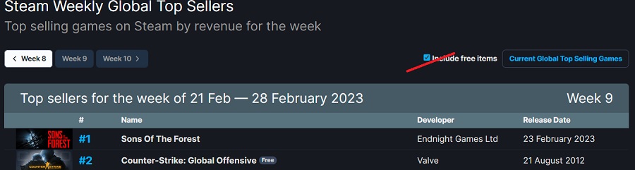 Il simulatore di sopravvivenza Sons Of The Forest è in cima alla classifica delle vendite di Steam della scorsa settimana. Tra i primi tre troviamo Hogwarts Legacy e Atomic Heart.-3