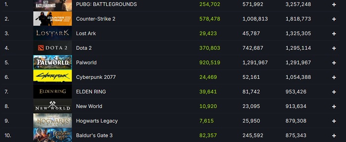 Palworld ha stabilito il record di picco online tra i giochi a pagamento su Steam, superando Cyberpunk 2077-2 Palworld ha stabilito il record di picco online tra i giochi a pagamento su Steam, superando Cyberpunk 2077-2