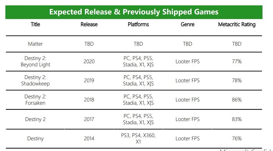 Microsoft: Bungie - creatori degli sparatutto Destiny e Halo - pubblicherà un nuovo gioco nel 2025, nome in codice Matter-2 Microsoft: Bungie - creatori degli sparatutto Destiny e Halo - pubblicherà un nuovo gioco nel 2025, nome in codice Matter-2