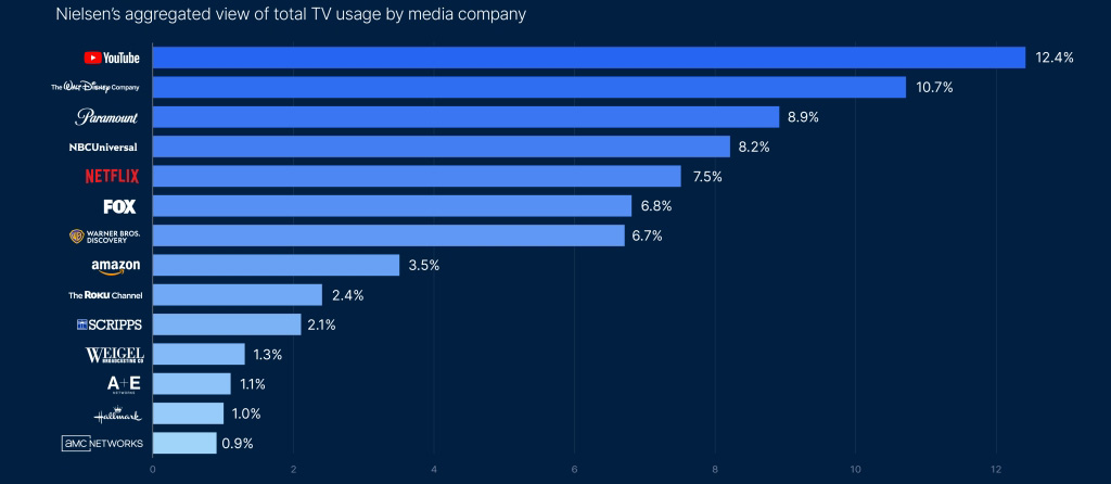 Quota di aziende media in base al tempo trascorso a guardare la TV 2024-2025