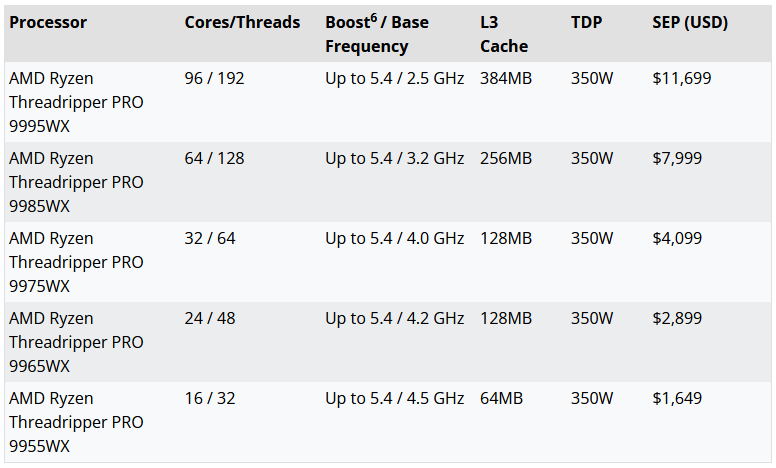 La gamma Threadripper. Illustrazione: AMD