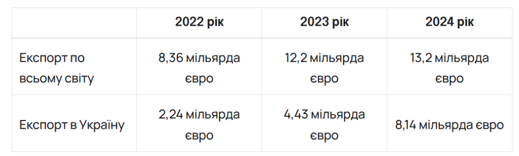 Esportazioni di armi tedesche in Ucraina