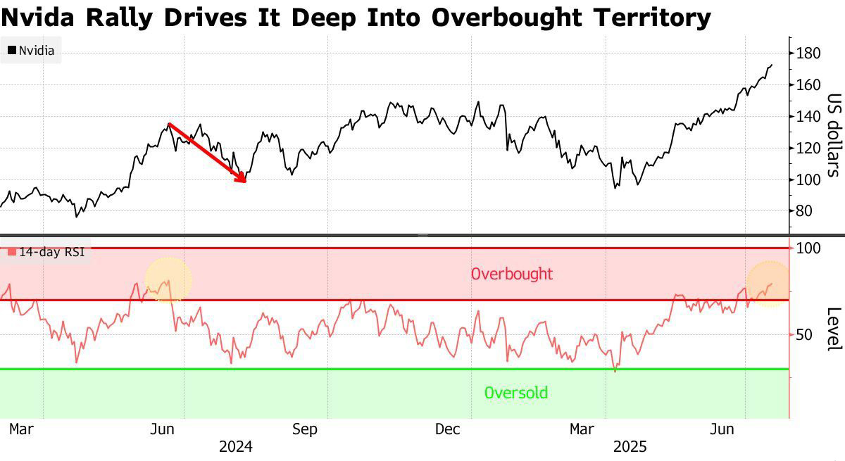 Nvidia Rally: un'illustrazione del surriscaldamento nel mercato