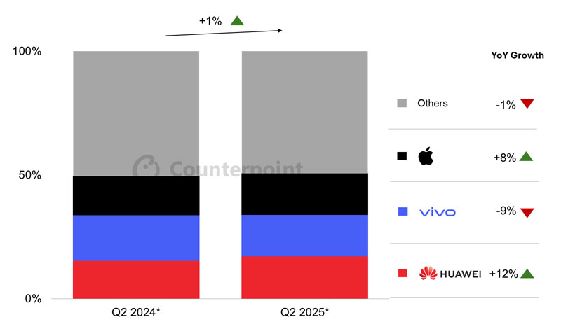 Quota delle vendite di smartphone in Cina per OEM