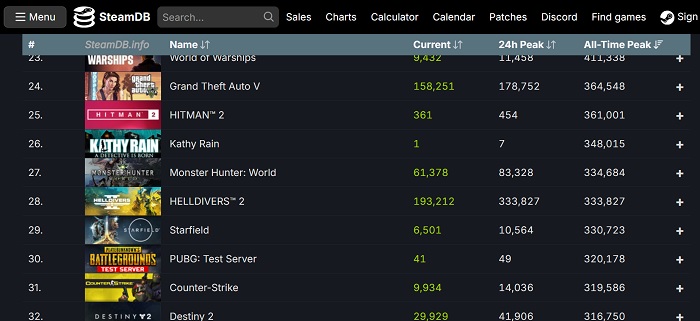 Nuovo record per Helldivers 2: la versione PC dello sparatutto online ha superato i 333.000 giocatori simultanei-2 Nuovo record per Helldivers 2: la versione PC dello sparatutto online ha superato i 333.000 giocatori simultanei-2
