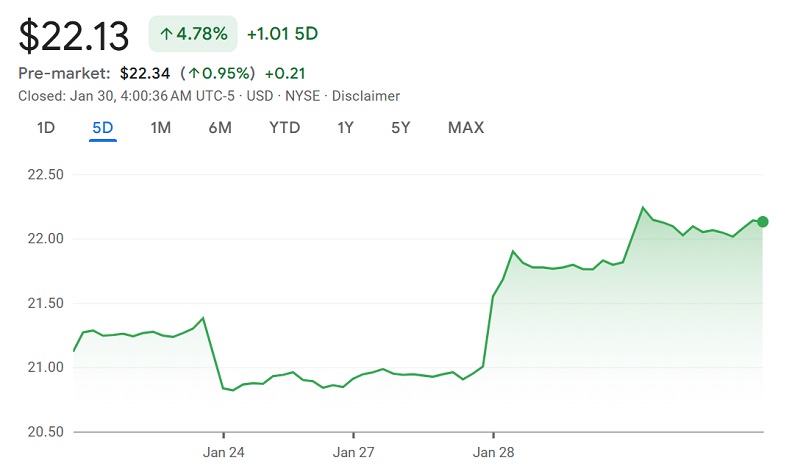 Grafico del prezzo delle azioni Sony Grafico del prezzo delle azioni Sony