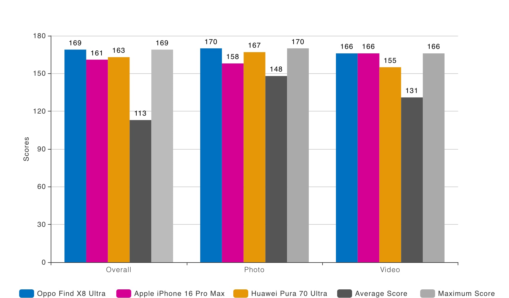 Rapporto di confronto tra OPPO Find X8 Ultra e concorrenti