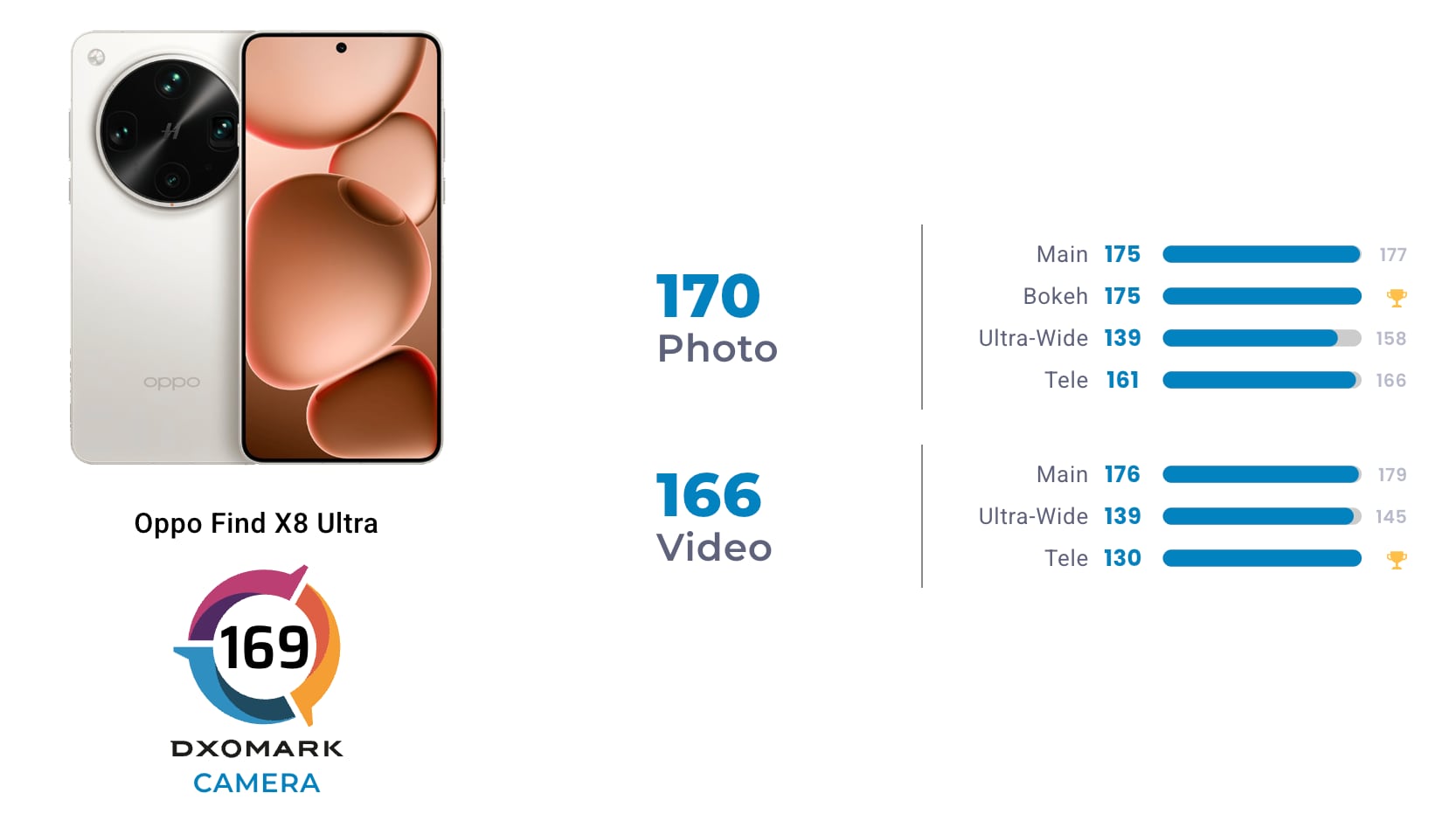 Nuovo leader mondiale nella classifica DxOMark delle fotocamere