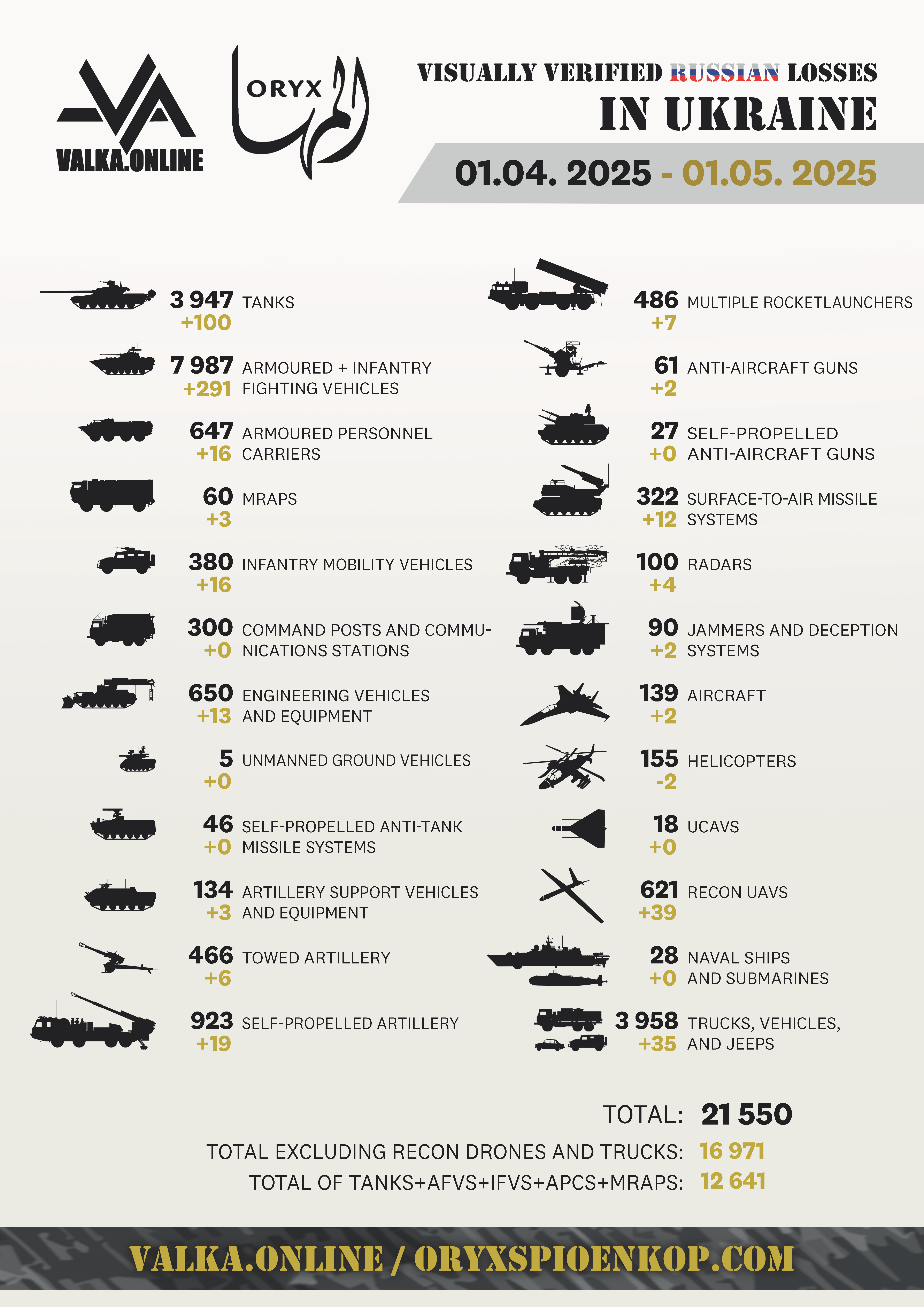 Le perdite della Russia nella guerra con l'Ucraina Le perdite della Russia nella guerra con l'Ucraina secondo Oryx
