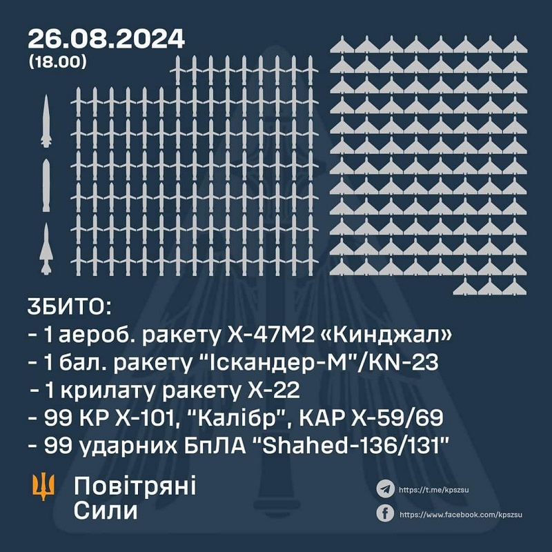 L'Ucraina ha subito il più grande attacco aereo di sempre, con le forze di difesa aerea che hanno abbattuto 102 missili e 99 UAV d'attacco.-2 L'Ucraina ha subito il più grande attacco aereo di sempre, con le forze di difesa aerea che hanno abbattuto 102 missili e 99 UAV d'attacco.-2