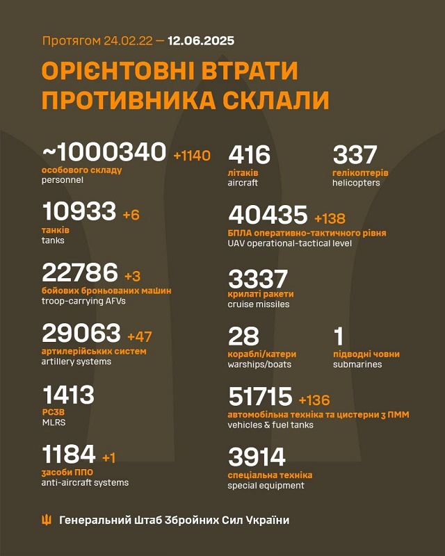 Perdite dell'esercito russo in Ucraina