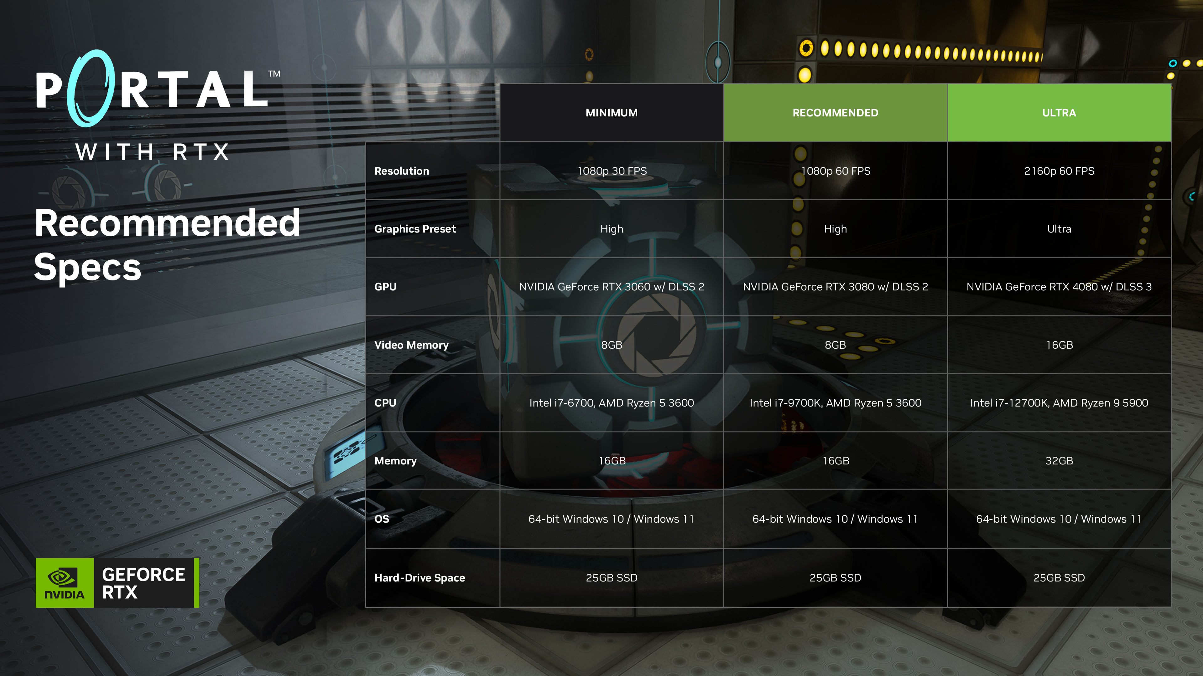 NVIDIA ha annunciato i requisiti di sistema per Portal con RTX e ha annunciato che la remaster sarà pubblicata su Steam l'8 dicembre.-14