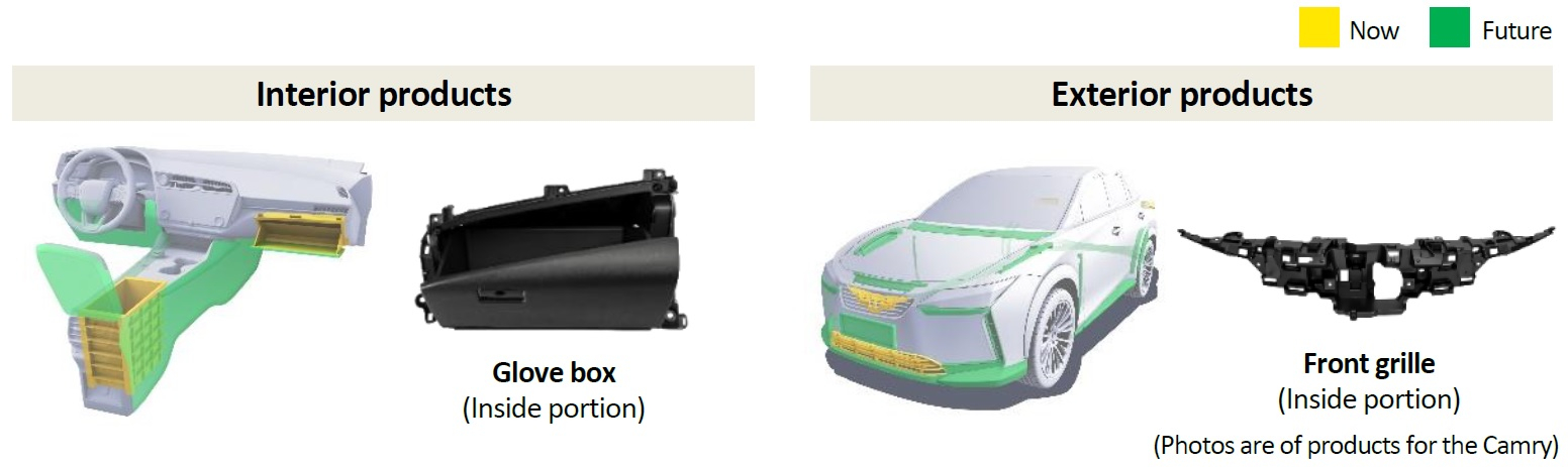 Prodotti che utilizzano plastica riciclata Prodotti che utilizzano plastica riciclata