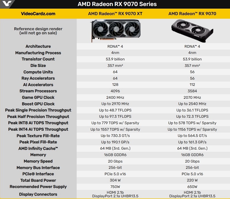 Specifiche dettagliate delle schede video. Fonte: VideoCardz Specifiche dettagliate delle schede grafiche AMD Radeon RX 9070 XT e RX 9070
