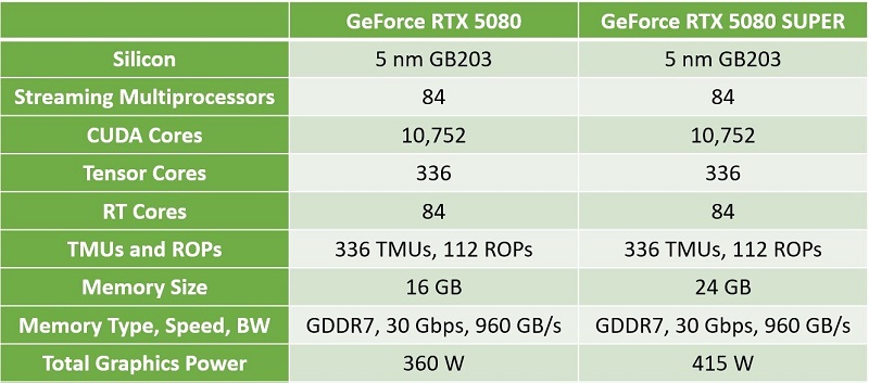 NVIDIA RTX 5080 SUPER scheda grafica