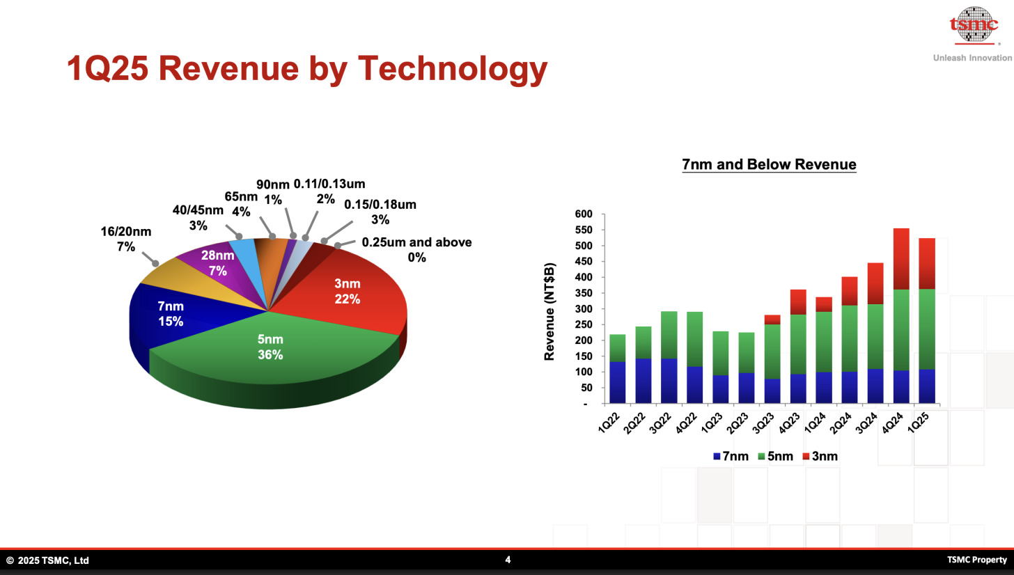 Grafico dei profitti TSMC Grafico dei profitti TSMC