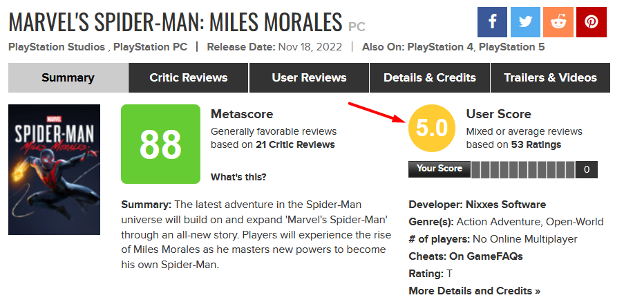 Per il primo weekend di picco online Marvel's Spider-Man: Miles Morales non ha raggiunto i 15 mila, e il gioco ha solo 5 punti dai giocatori su Metacritic-3 Per il primo weekend di picco online Marvel's Spider-Man: Miles Morales non ha raggiunto i 15 mila, e il gioco ha solo 5 punti dai giocatori su Metacritic-3