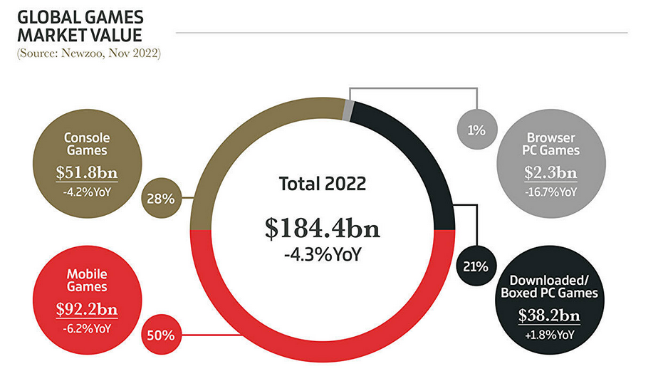 Elden Ring è il gioco più popolare, i videogiochi hanno fruttato 184,4 miliardi di dollari e le copie fisiche non sono così popolari. Gameindustry.biz sul 2022 nell'industria dei giochi-2 Elden Ring è il gioco più popolare, i videogiochi hanno fruttato 184,4 miliardi di dollari e le copie fisiche non sono così popolari. Gameindustry.biz sul 2022 nell'industria dei giochi-2