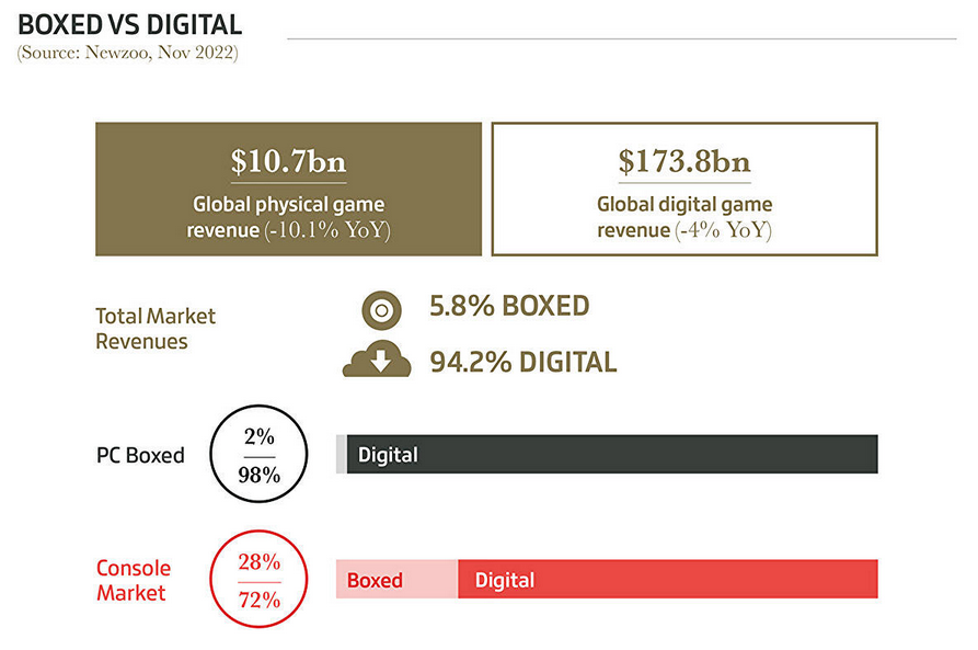 Elden Ring è il gioco più popolare, i videogiochi hanno fruttato 184,4 miliardi di dollari e le copie fisiche non sono così popolari. Gameindustry.biz sul 2022 nell'industria dei giochi-3 Elden Ring è il gioco più popolare, i videogiochi hanno fruttato 184,4 miliardi di dollari e le copie fisiche non sono così popolari. Gameindustry.biz sul 2022 nell'industria dei giochi-3