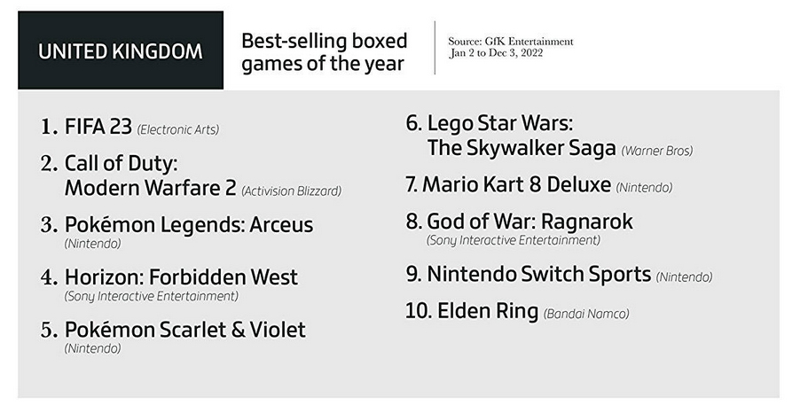 Elden Ring è il gioco più popolare, i videogiochi hanno fruttato 184,4 miliardi di dollari e le copie fisiche non sono così popolari. Gameindustry.biz sul 2022 nell'industria dei giochi-4 Elden Ring è il gioco più popolare, i videogiochi hanno fruttato 184,4 miliardi di dollari e le copie fisiche non sono così popolari. Gameindustry.biz sul 2022 nell'industria dei giochi-4