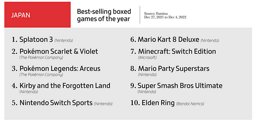 Elden Ring è il gioco più popolare, i videogiochi hanno fruttato 184,4 miliardi di dollari e le copie fisiche non sono così popolari. Gameindustry.biz sul 2022 nell'industria dei giochi-5 Elden Ring è il gioco più popolare, i videogiochi hanno fruttato 184,4 miliardi di dollari e le copie fisiche non sono così popolari. Gameindustry.biz sul 2022 nell'industria dei giochi-5