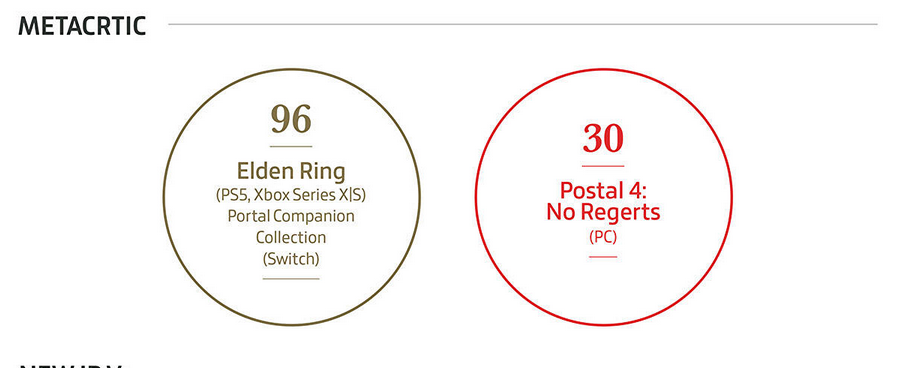 Elden Ring è il gioco più popolare, i videogiochi hanno fruttato 184,4 miliardi di dollari e le copie fisiche non sono così popolari. Gameindustry.biz sul 2022 nell'industria dei giochi-10 Elden Ring è il gioco più popolare, i videogiochi hanno fruttato 184,4 miliardi di dollari e le copie fisiche non sono così popolari. Gameindustry.biz sul 2022 nell'industria dei giochi-10