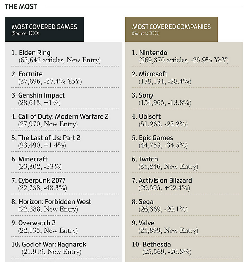 Elden Ring è il gioco più popolare, i videogiochi hanno fruttato 184,4 miliardi di dollari e le copie fisiche non sono così popolari. Gameindustry.biz sul 2022 nell'industria dei giochi-11 Elden Ring è il gioco più popolare, i videogiochi hanno fruttato 184,4 miliardi di dollari e le copie fisiche non sono così popolari. Gameindustry.biz sul 2022 nell'industria dei giochi-11
