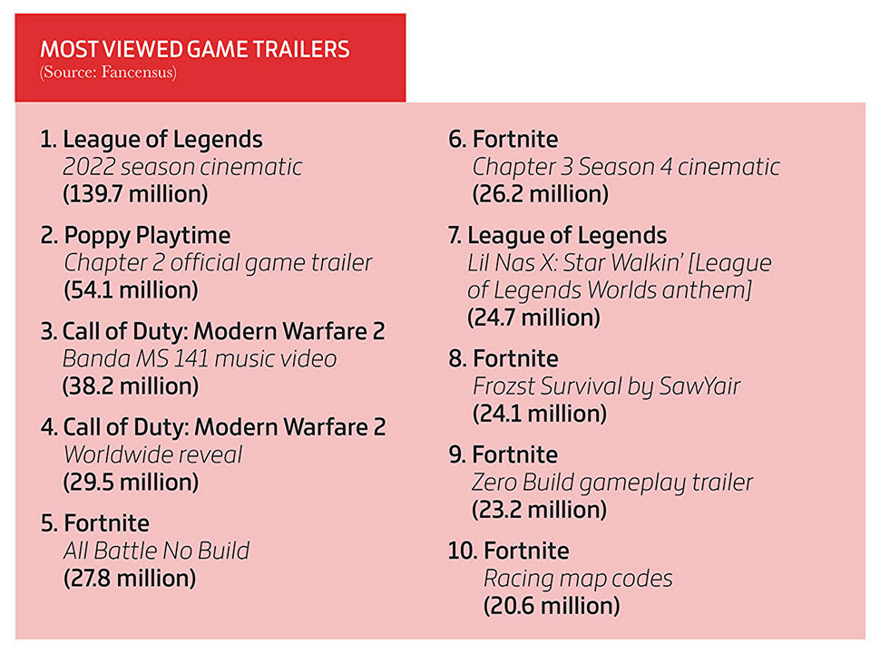 Elden Ring è il gioco più popolare, i videogiochi hanno fruttato 184,4 miliardi di dollari e le copie fisiche non sono così popolari. Gameindustry.biz sul 2022 nell'industria dei giochi-13 Elden Ring è il gioco più popolare, i videogiochi hanno fruttato 184,4 miliardi di dollari e le copie fisiche non sono così popolari. Gameindustry.biz sul 2022 nell'industria dei giochi-13