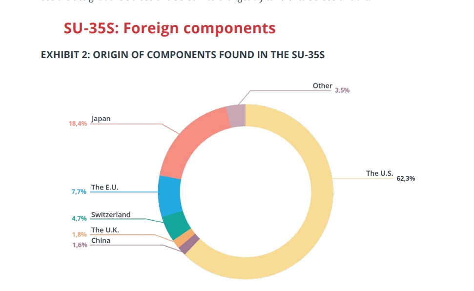 Componenti dell'aereo Su-35S. Illustrazione: International Partnership for Human Rights