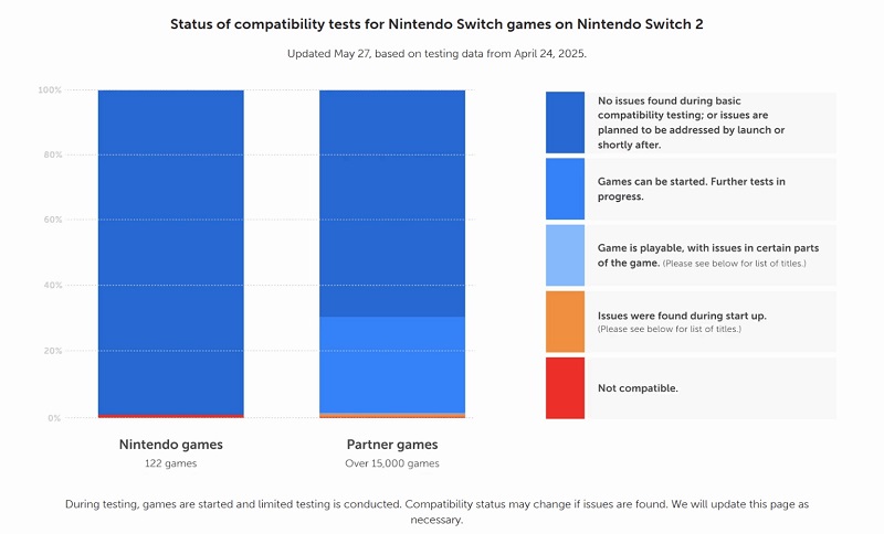 Statistiche di compatibilità Nintendo Switch 2 Statistiche di compatibilità Nintendo Switch 2