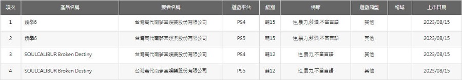 I giochi di combattimento classici Tekken 6 e Soulcalibur: Broken Destiny potrebbero essere pubblicati su piattaforme moderne. È stata rivelata la classificazione per età delle versioni PS4 e PS5 di questi giochi.-2 I giochi di combattimento classici Tekken 6 e Soulcalibur: Broken Destiny potrebbero essere pubblicati su piattaforme moderne. È stata rivelata la classificazione per età delle versioni PS4 e PS5 di questi giochi.-2