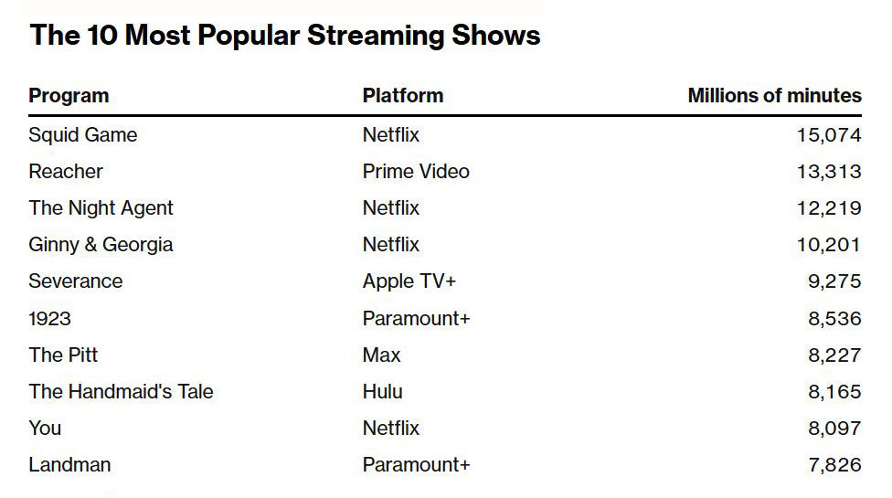 I 10 show di streaming più popolari del 2025