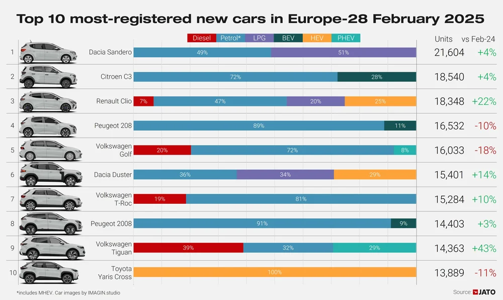 Top 10 dei modelli nel febbraio 2025. Illustrazione: Dinamica JATO