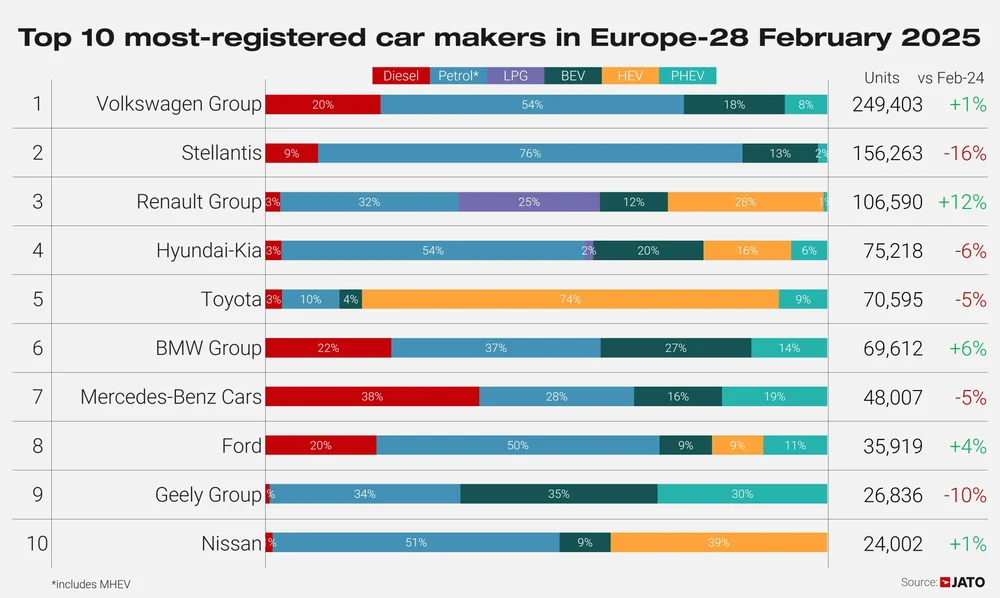 Le 10 principali case automobilistiche nel febbraio 2025. Illustrazione: Dinamica JATO