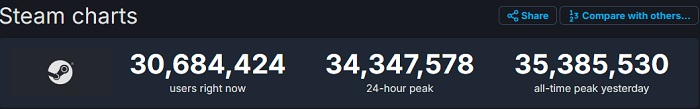 Nuovo record per Steam: il picco online del servizio ha superato i 35 milioni di persone-2 Nuovo record per Steam: il picco online del servizio ha superato i 35 milioni di persone-2