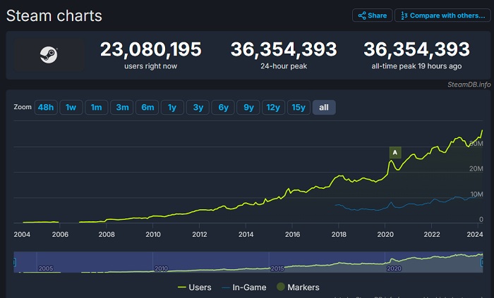 Steam registra un altro record: oltre 36 milioni di utenti hanno utilizzato il servizio nel fine settimana-2 Steam registra un altro record: oltre 36 milioni di utenti hanno utilizzato il servizio nel fine settimana-2