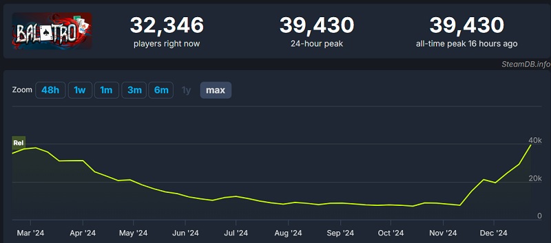 Grafico delle presenze di Balatro su Steam
